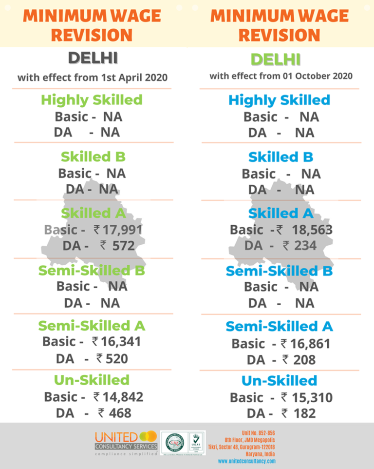 Minimum Wages Revision in Delhi w.e.f. 1st Apr & 1st Oct 2020 United